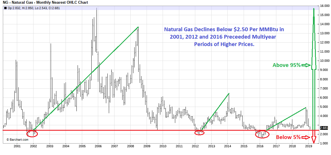 Natural Gas Long Term Chart