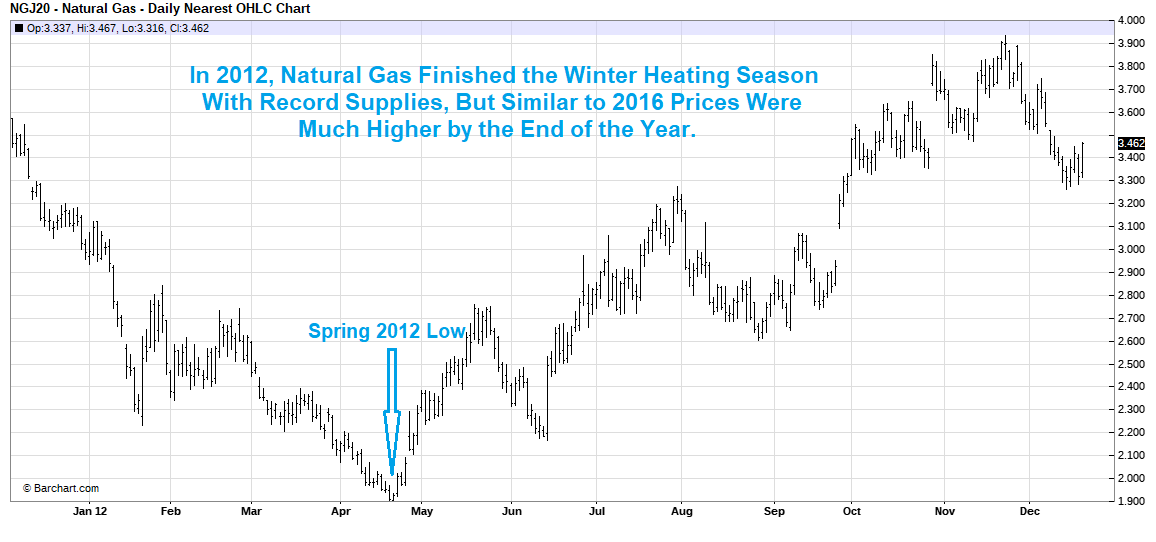 Natural Gas market Update Graph 1