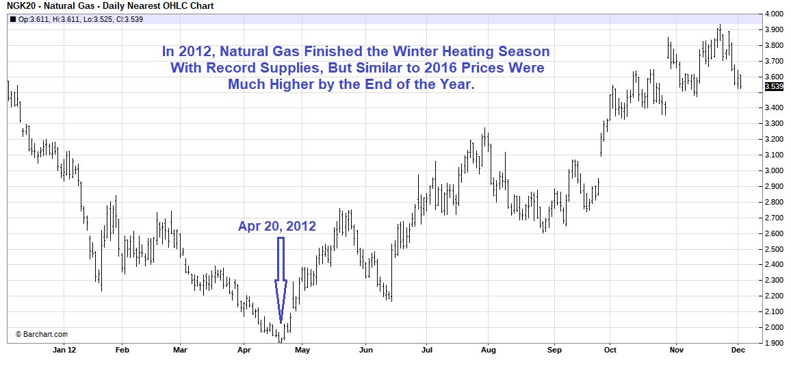 natural gas market graph