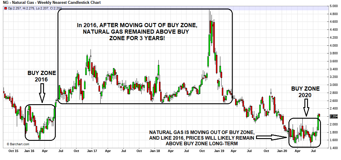 Energy Market Update