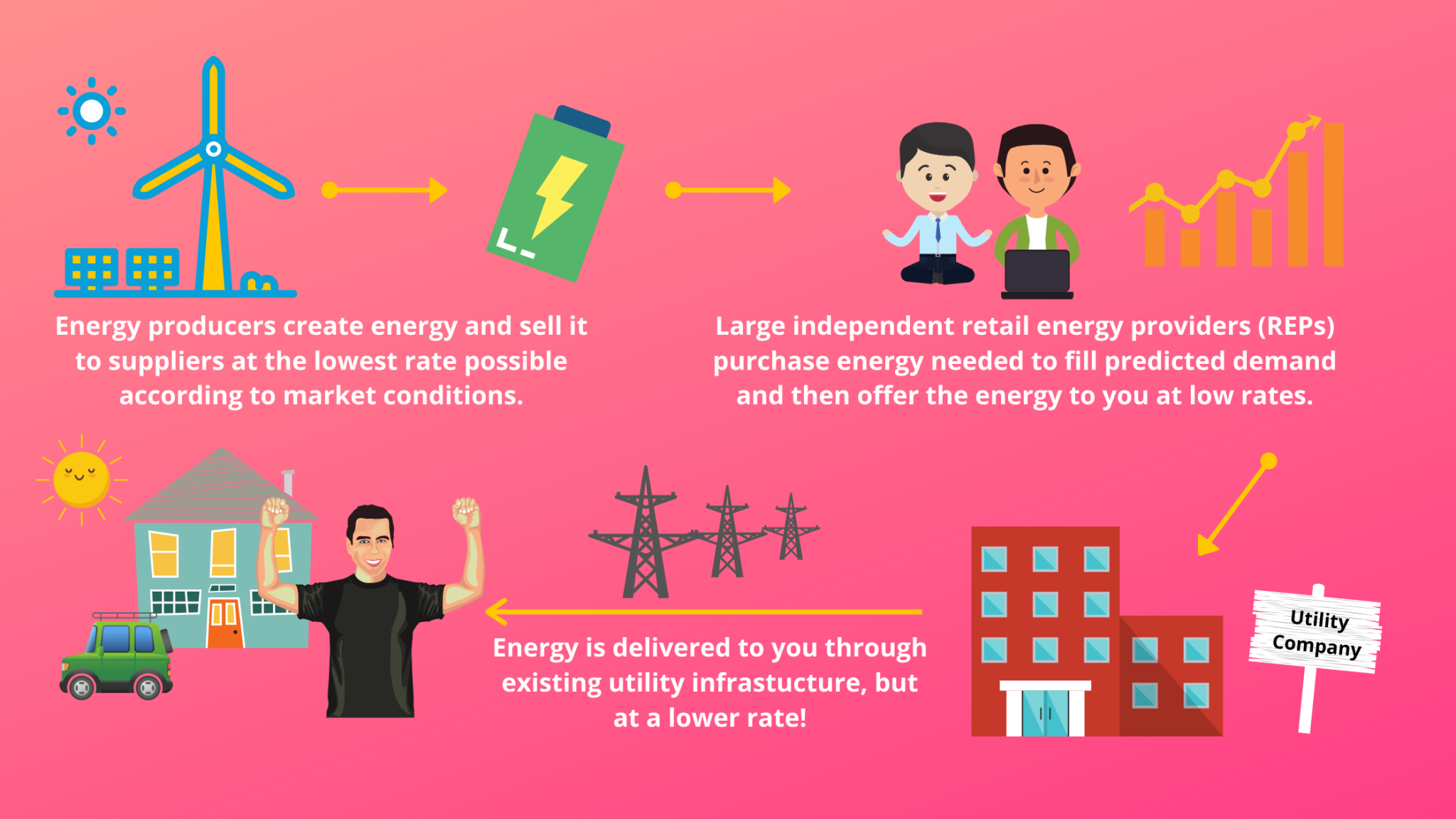 How energy deregulation works