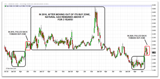 Natural Gas Graph