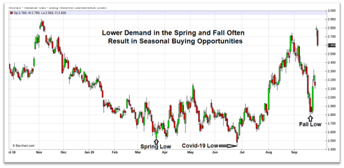 Natural Gas Graph