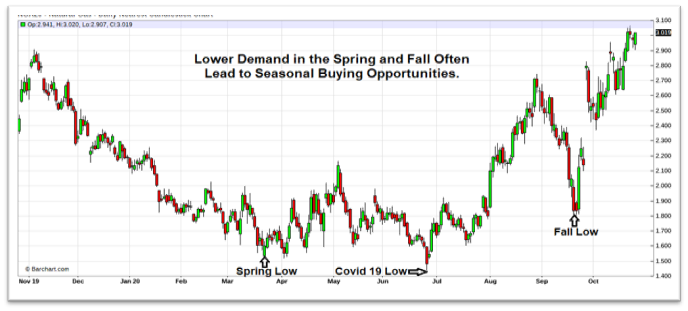 Natural Gas Graphs Oct 27, 2020