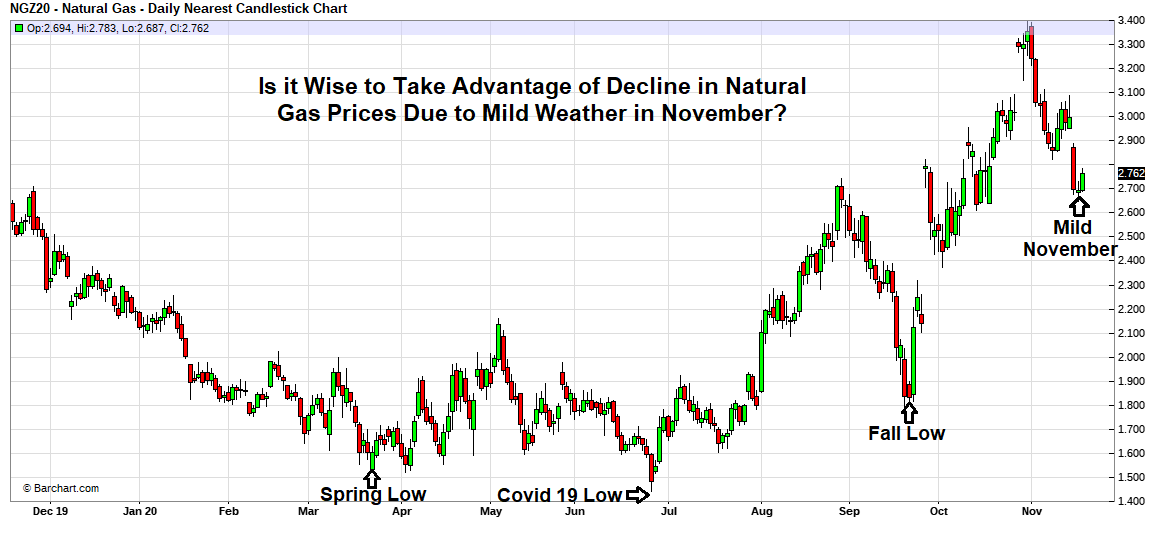 Natural Gas Graph