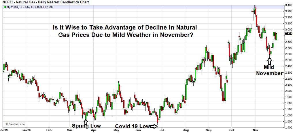 Natural Gas Market Update