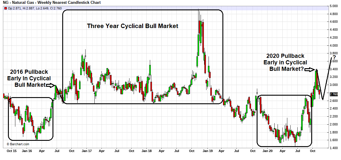 Natural Gas Graph