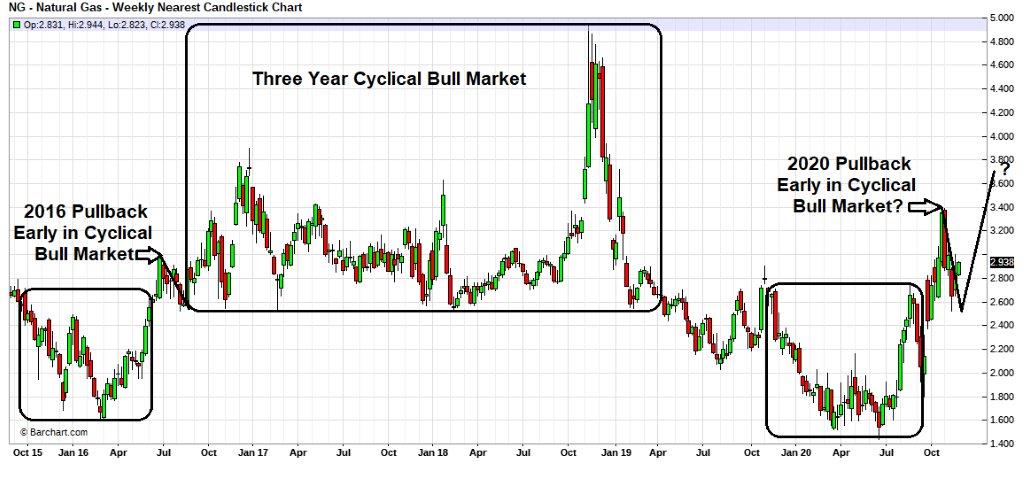 Natural Gas Market Update