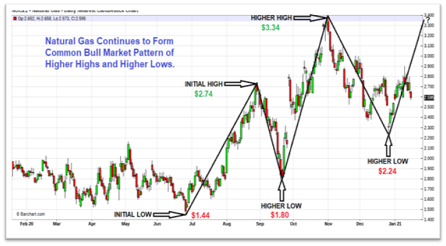 Energy Market Update