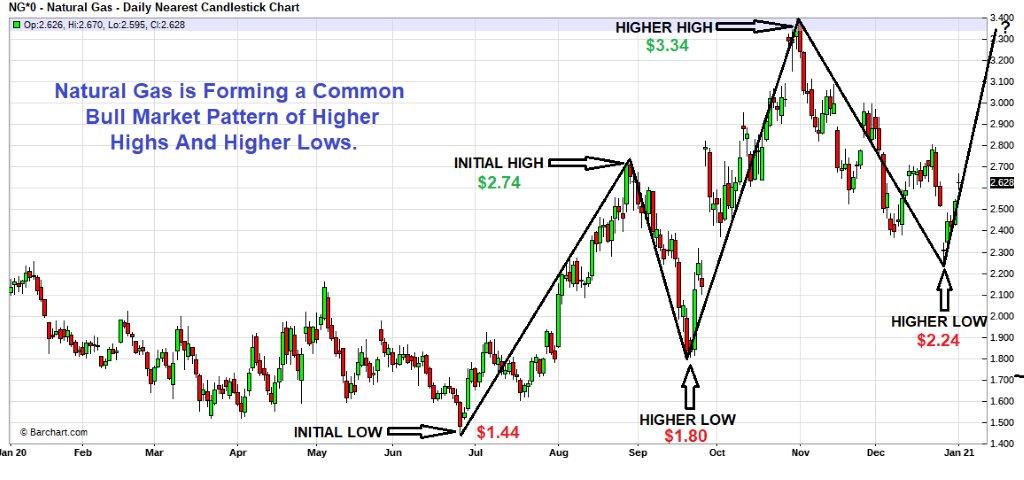 Natural Gas Market Update 4 January 2020