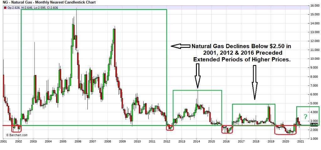 Natural Gas Market Update 4 January 2020