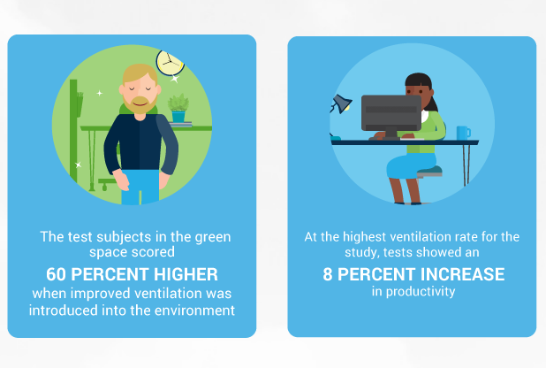 improved indoor air quality increases employee production