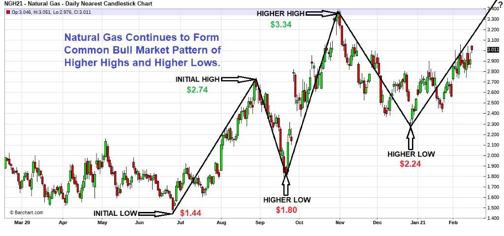 natural gas market graph