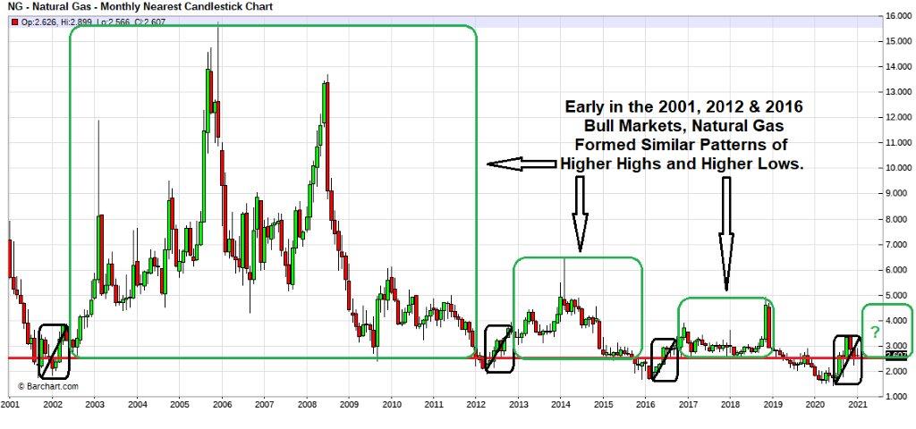 Natural Gas Market Update