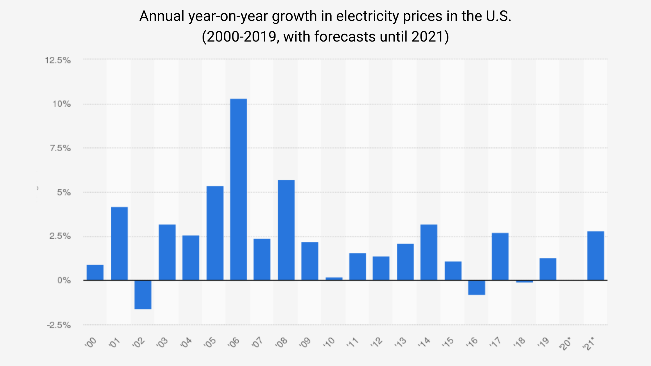 Electricity rate growht