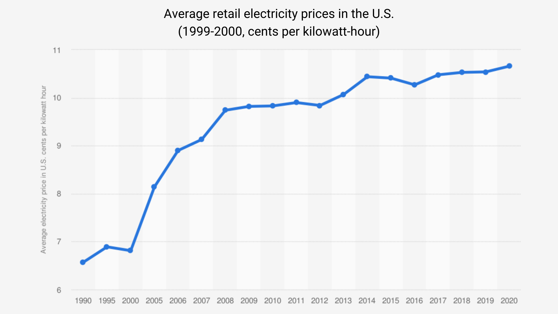 Increasing electricity rates