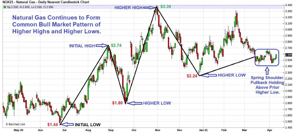 natural gas market graph