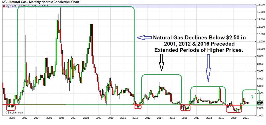 Natural Gas market news