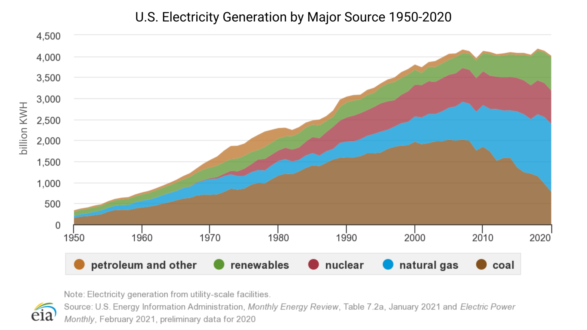 us electricity generation by source