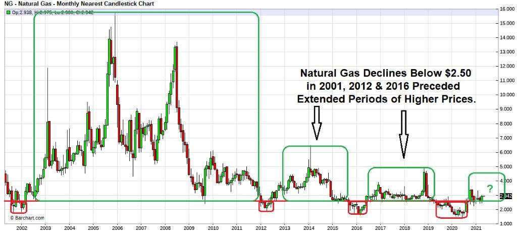 Natural Gas Market News