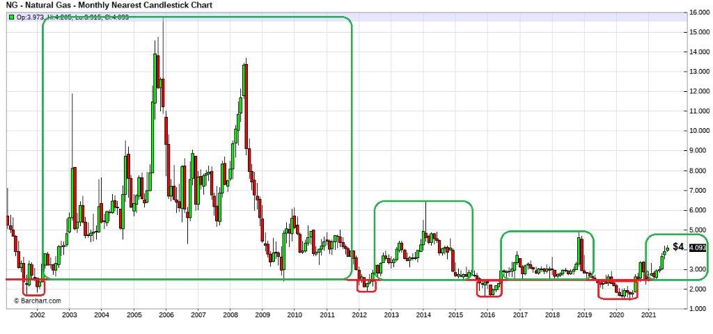 Natural Gas Market Graph