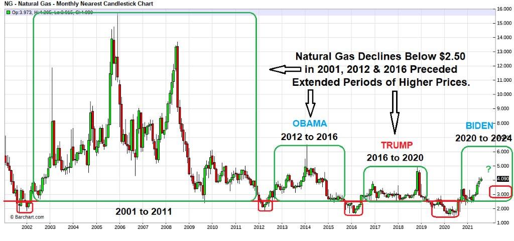 Natural Gas Market Graph