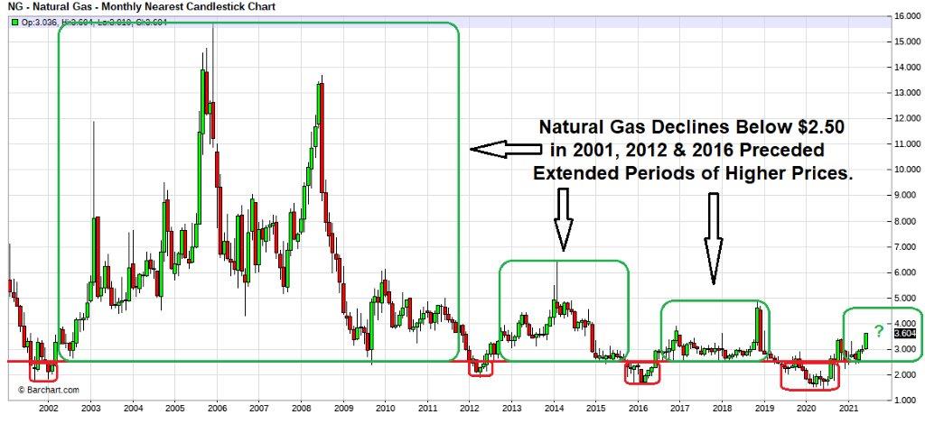 Natural Gas Market Graph
