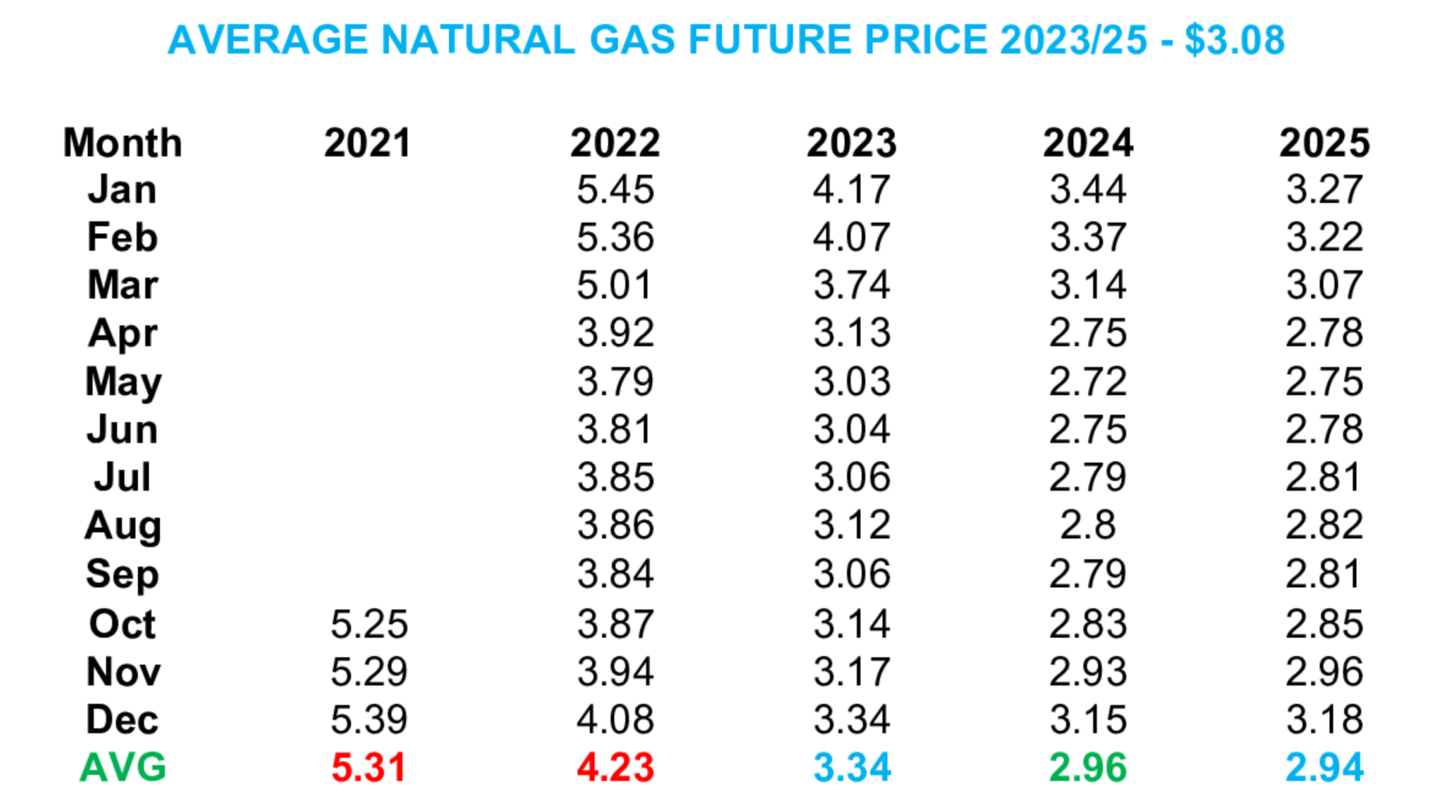 nATURA gAS fUTURE pRICING