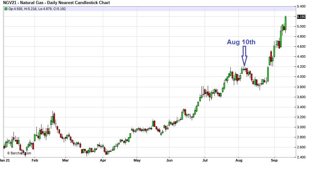 Natural Gas Market Update