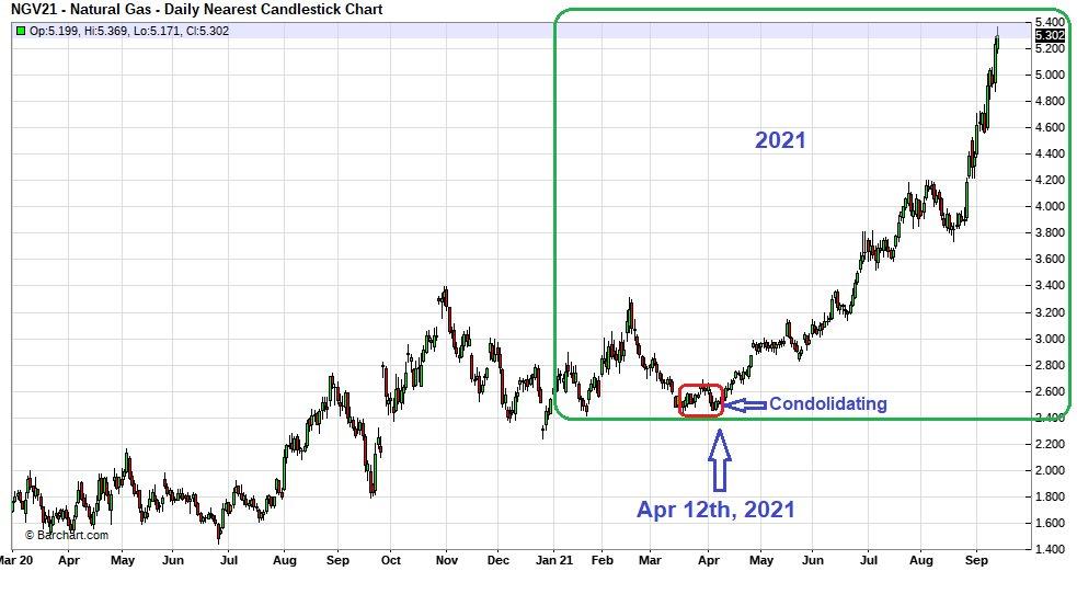 Natural Gas Market Update