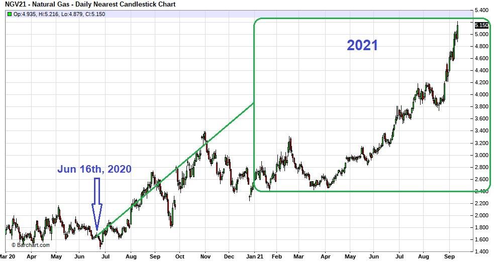 Natural Gas Market Update