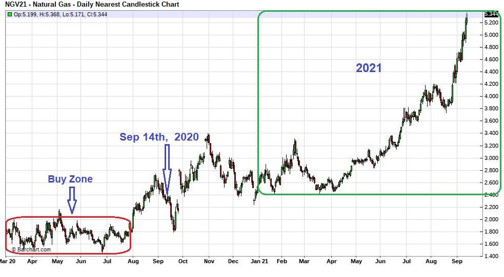 Natural Gas Market Update