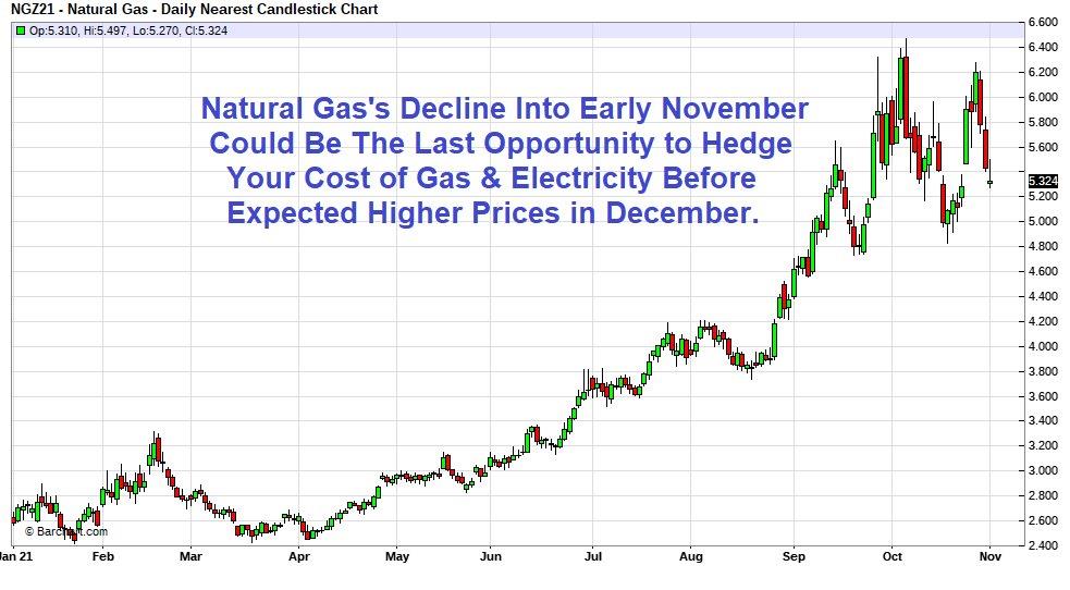 Natural Gas Market Graph