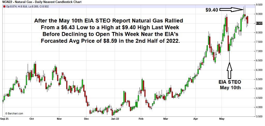 Natural Gas Market Graph 31 May 2022