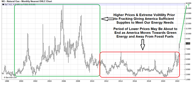 Natural Gas Graph