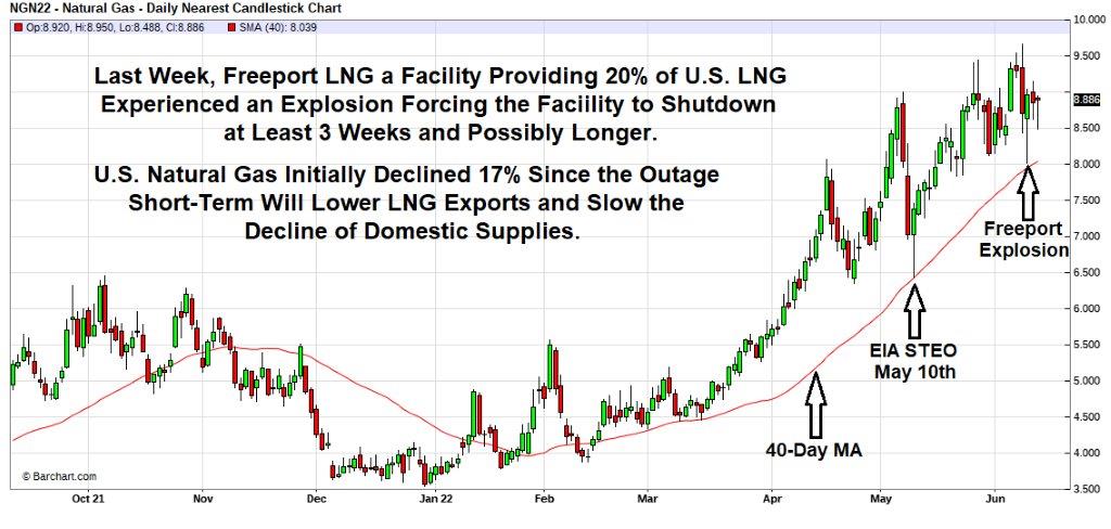 Natural Gas Market Graph