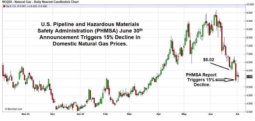 Natural Gas Market Update