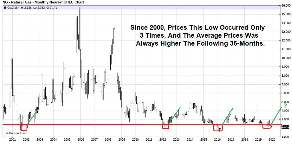 Today’s Low Natural Gas Prices Are Déjà Vu, What Can We Learn From The Past?