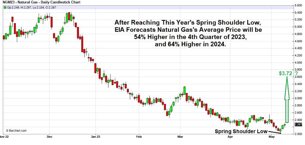 Natural Gas market update 10 May 2023