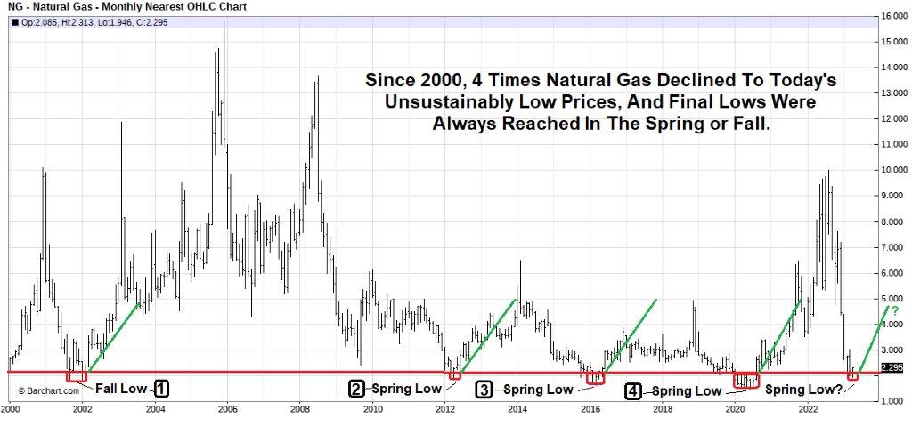 Natural Gas market update 10 May 2023