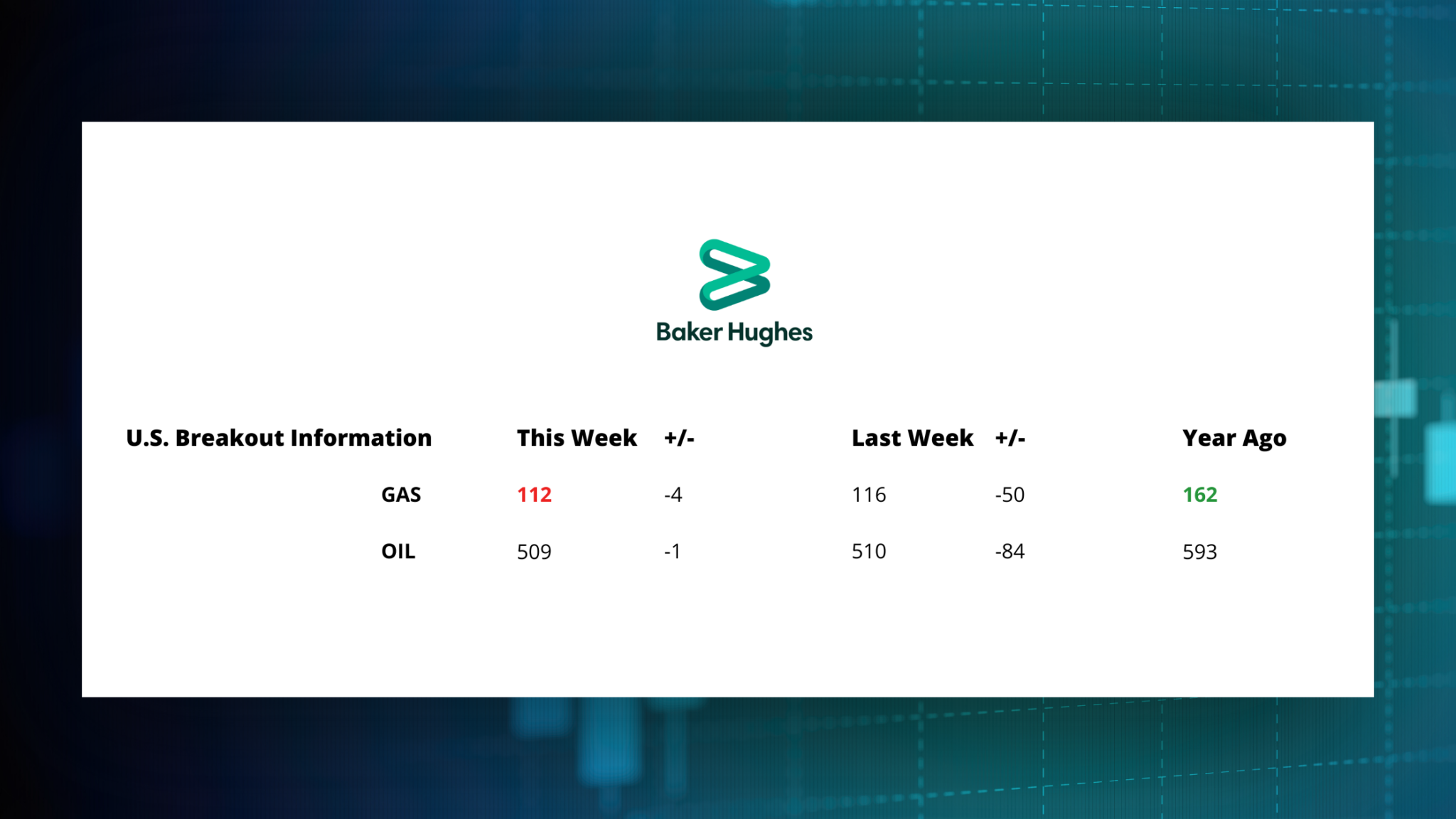 Baker Hughes Active Rig Count