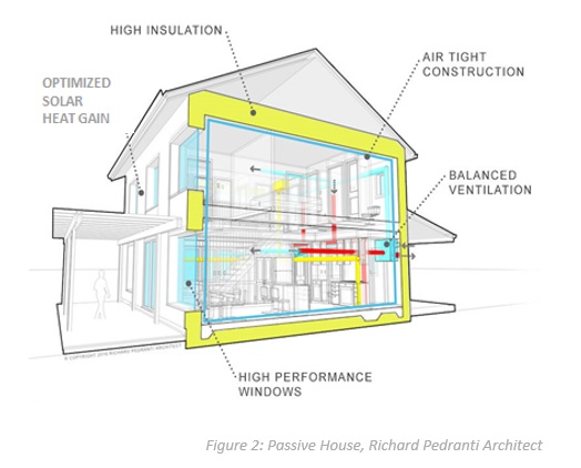 A passive house features