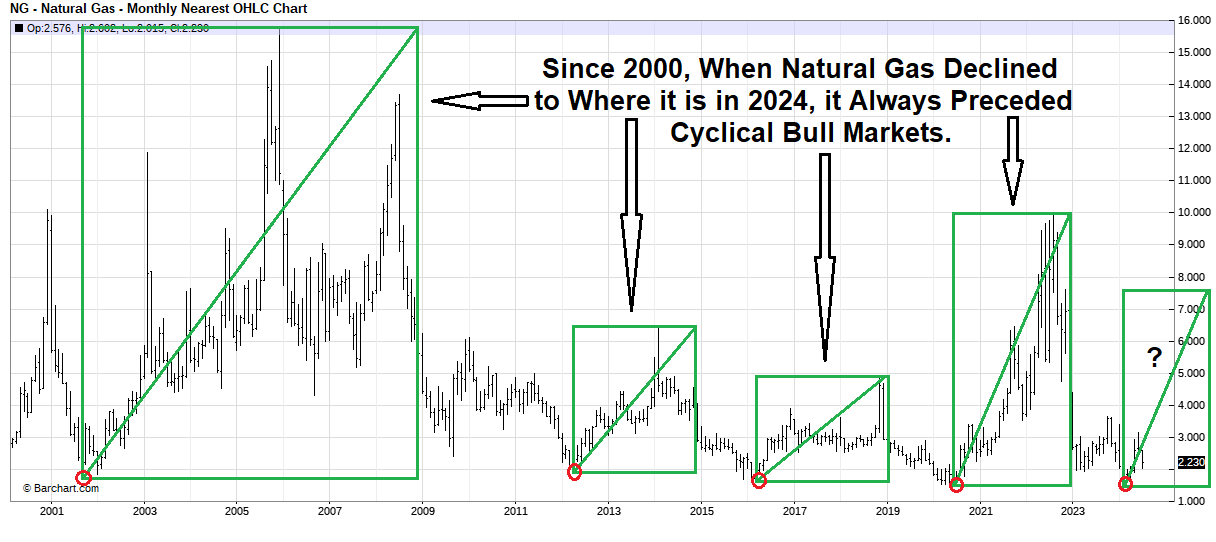 Natural Gas Graph