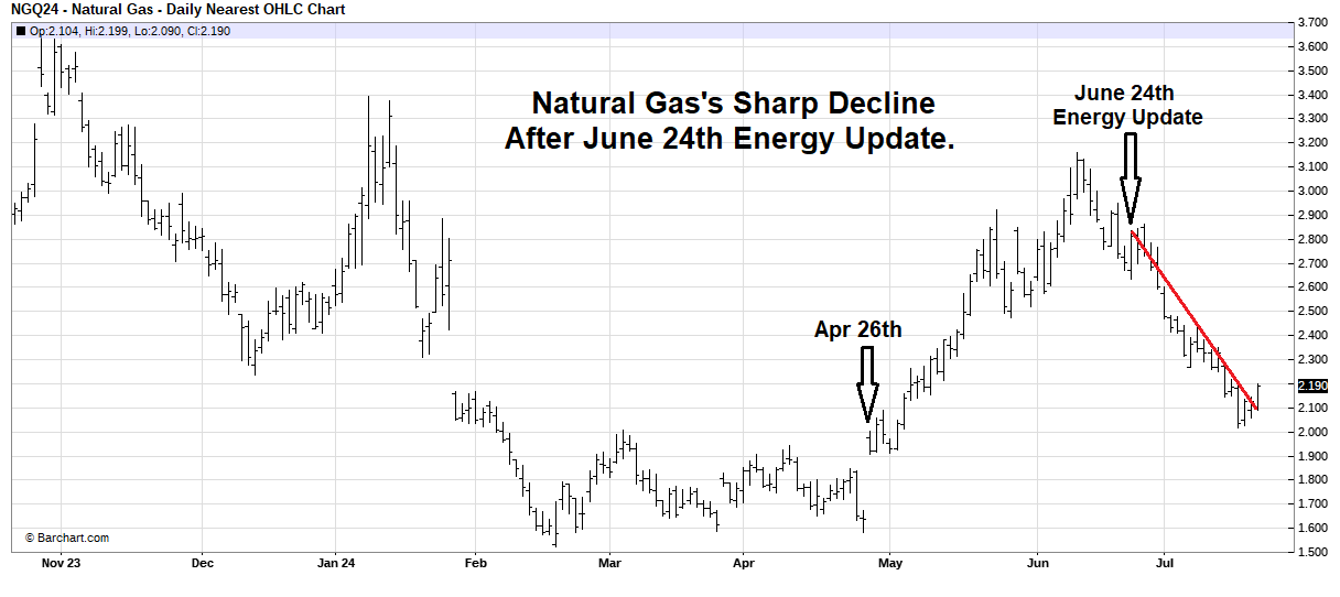 Natural Gas Graph