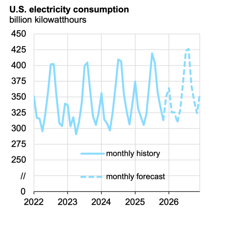 Will Electricity Prices Come Down in 2026? - Energy Professionals ...