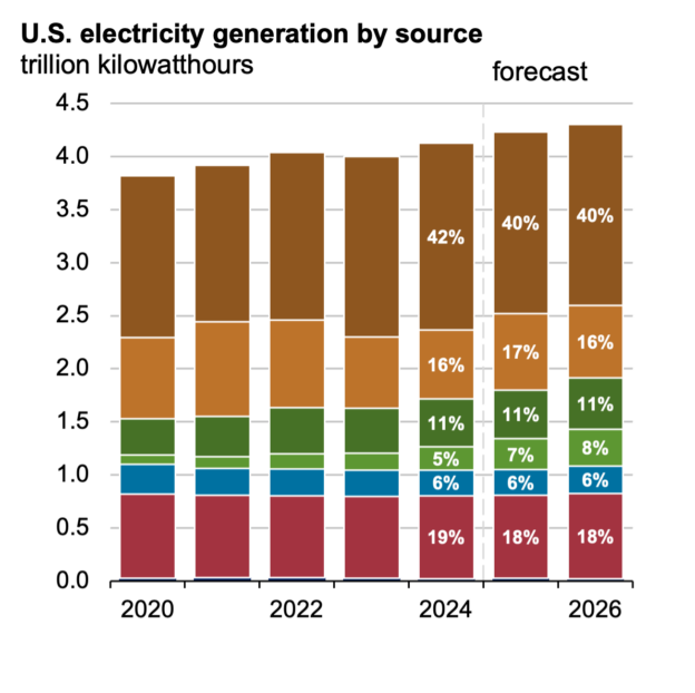 Will Electricity Prices Come Down in 2026? - Energy Professionals ...